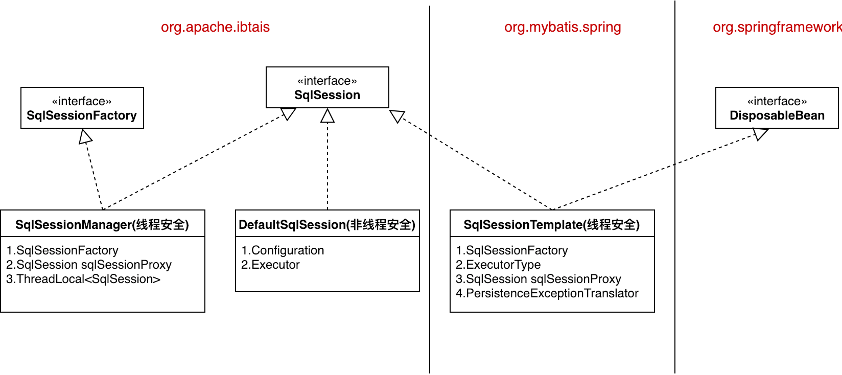 Mybatis：了解SqlSessionTemplate[通俗易懂]