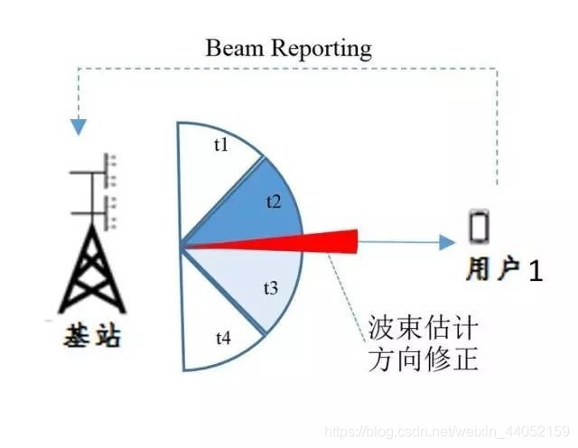 波束估计算法辅助的波束管理过程