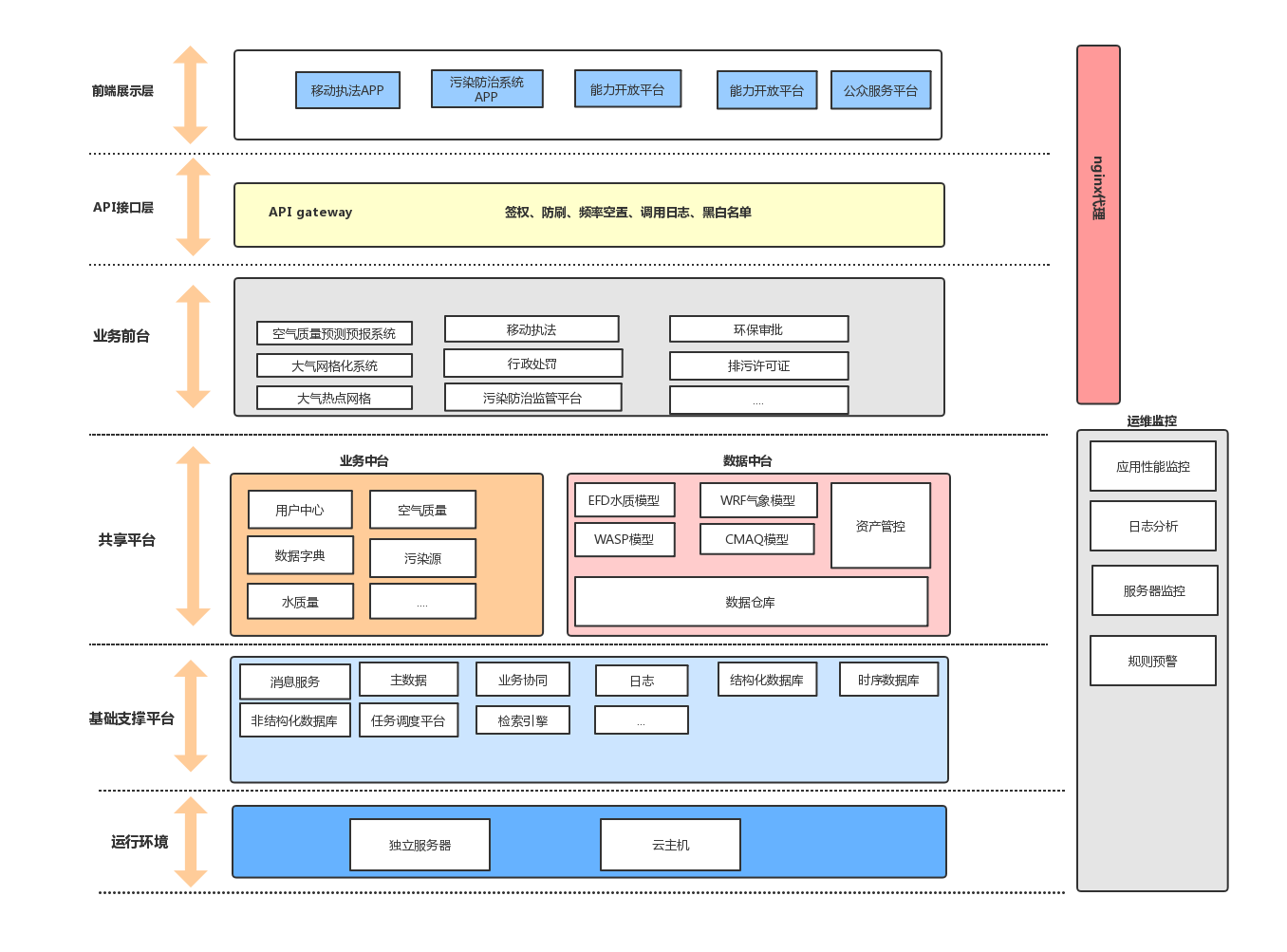 阿里"中台"概念结合环保行业架构的思考