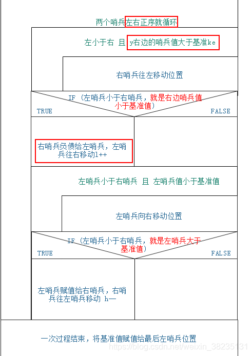 一次递归过程