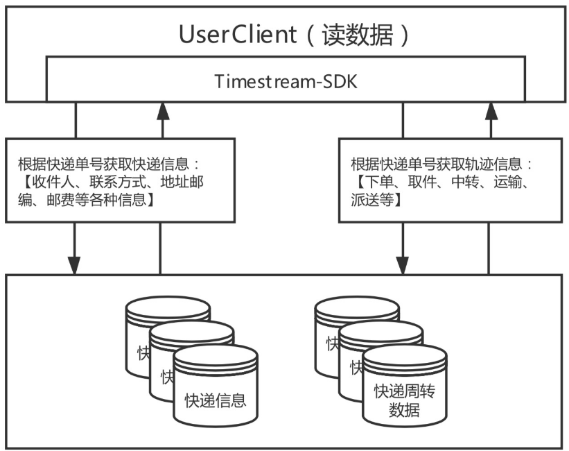 基于Tablestore管理海量快递轨迹数据架构实现