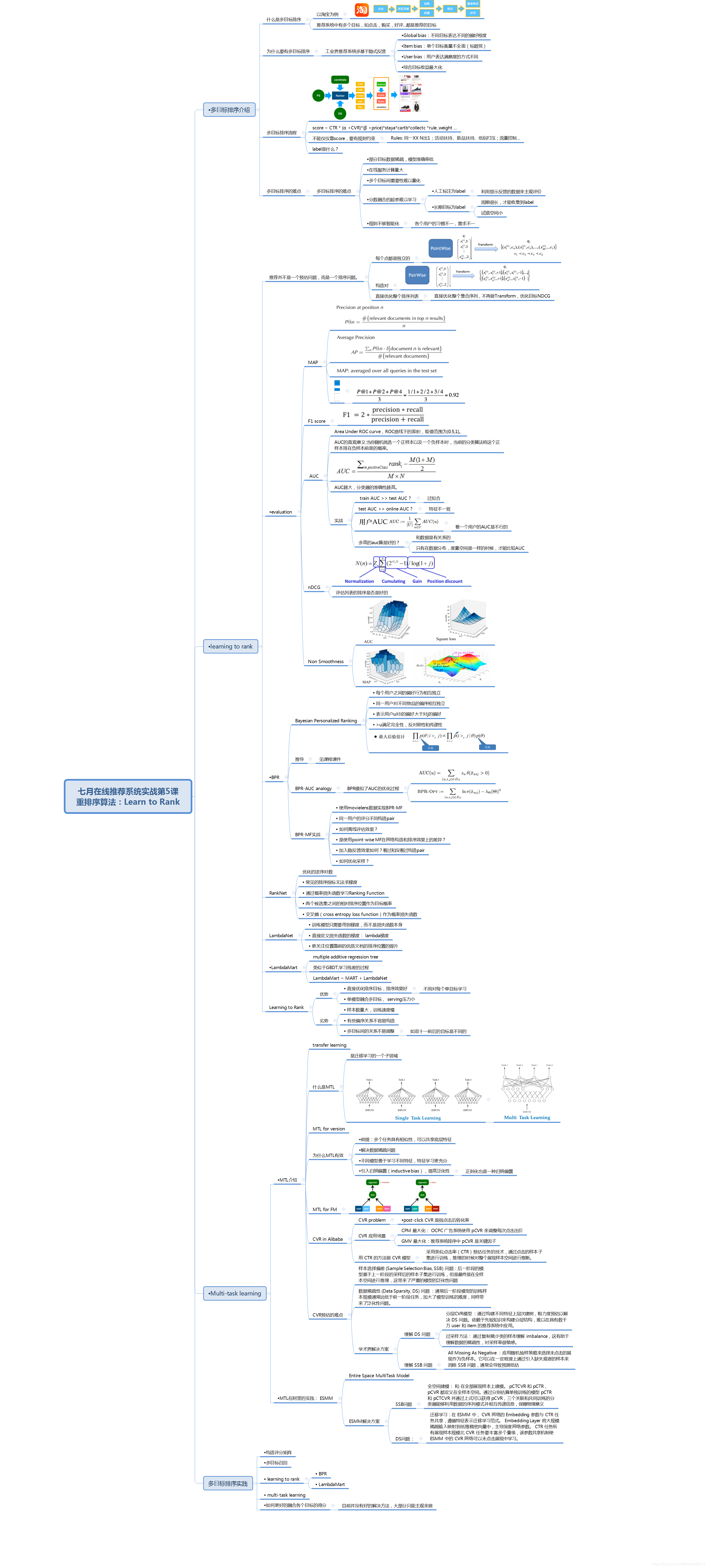 推荐系统第5课：重排序算法，learning to rank,多目标排序