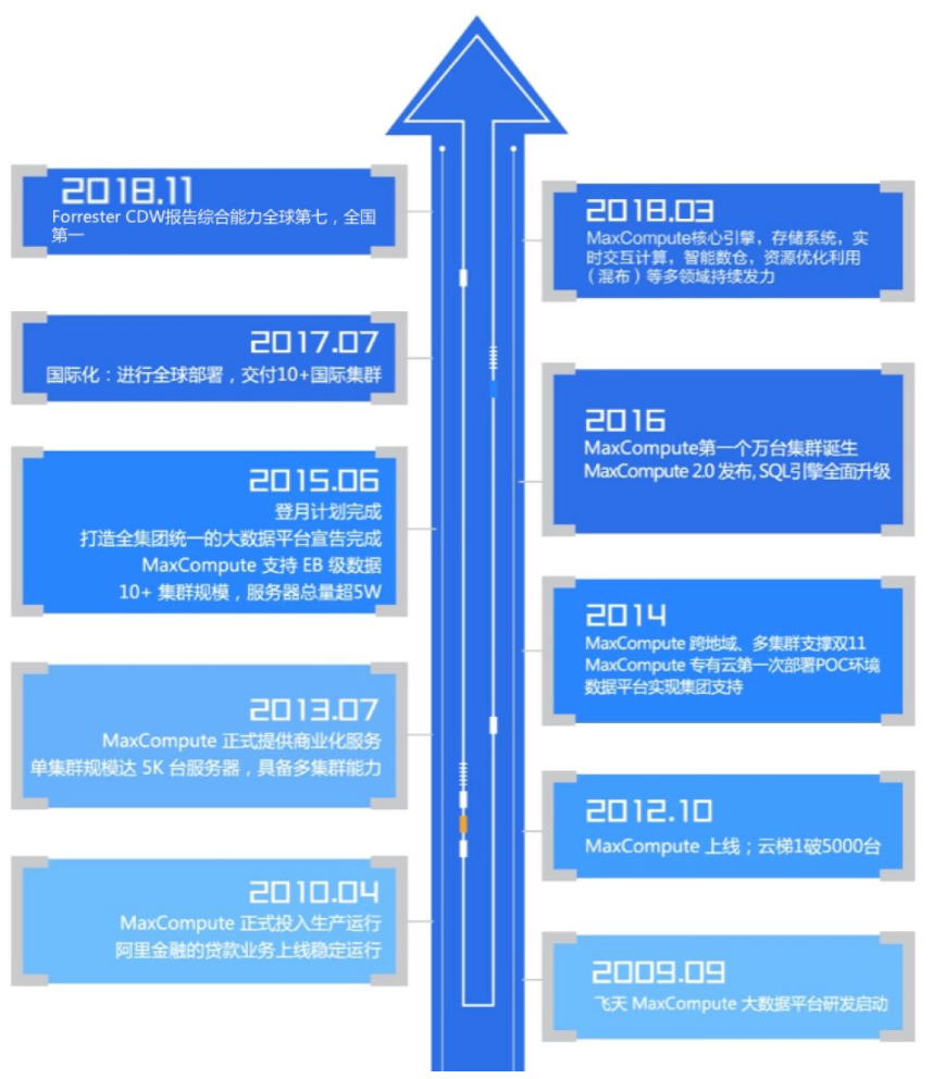 阿里靠什么支撑 EB 级计算力？