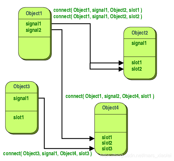 Qt5 slots connect games