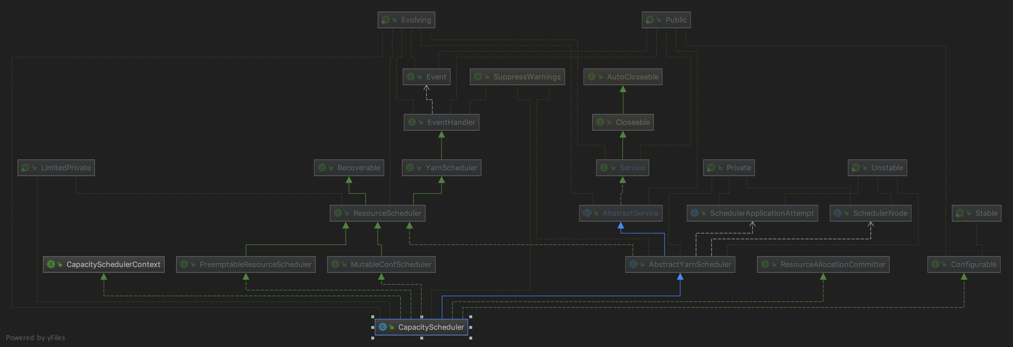 Hadoop3.2.0 源码分析 ResourceManager 调度