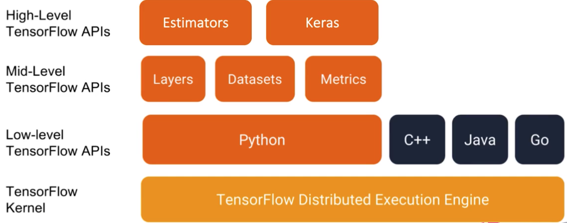 TensorFlow模块介绍_tensorflow是模块吗?-CSDN博客