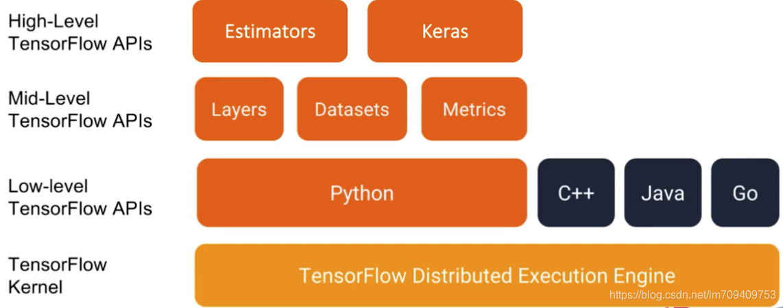 TensorFlow模块介绍_tensorflow是模块吗?-CSDN博客
