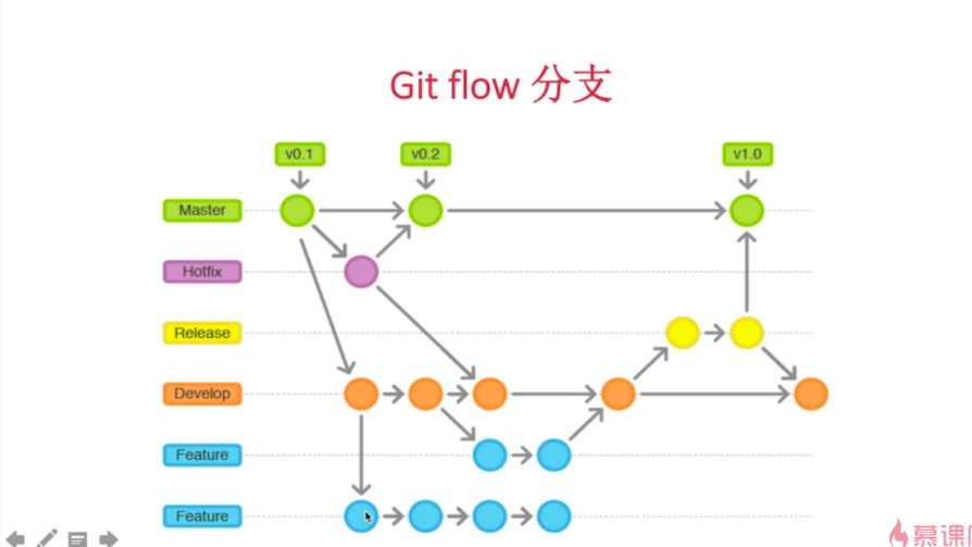 Git have to. Git flow. схема gitflow. git flow схема. схема работы git.