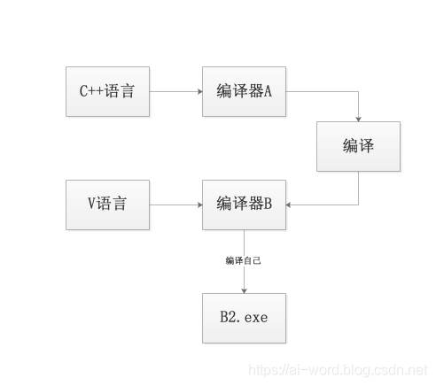 编程语言自举