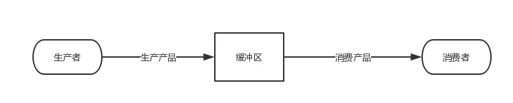 Java实现生产消费模型的5种方式