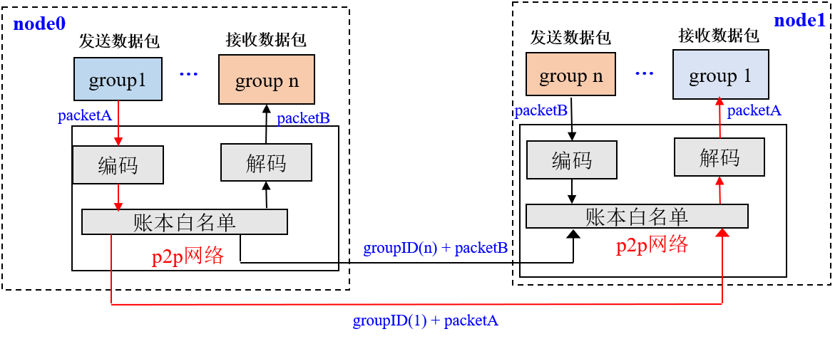 FISCO BCOS 2.0原理解析： 群组架构的设计_fisco bcos中的群组的作用-CSDN博客