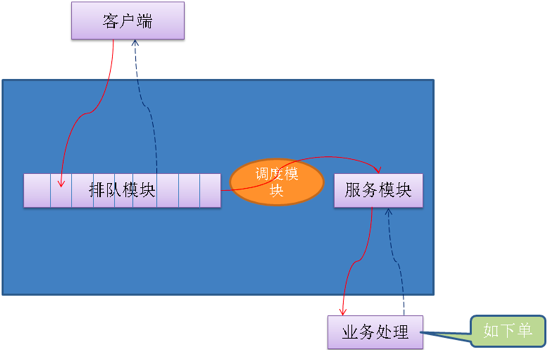 系统降级-接口级别