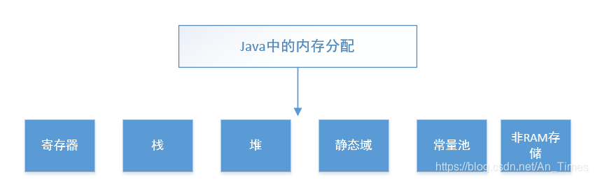 java内存分配