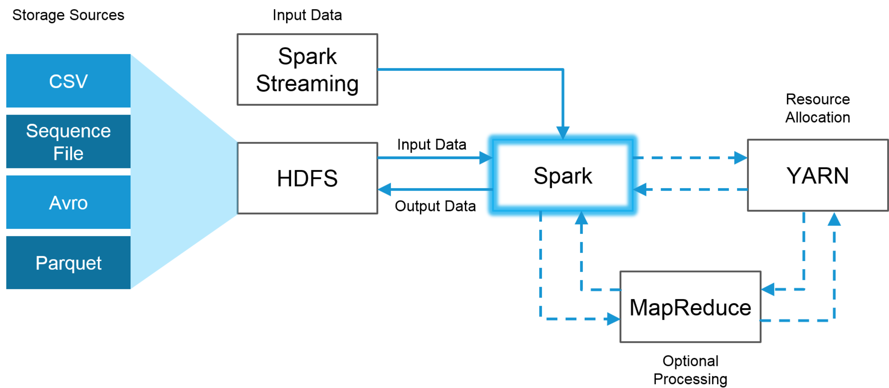 【Hadoop VS Spark 】Hadoop VS Spark_从api方面比较hadoop和spark-CSDN博客