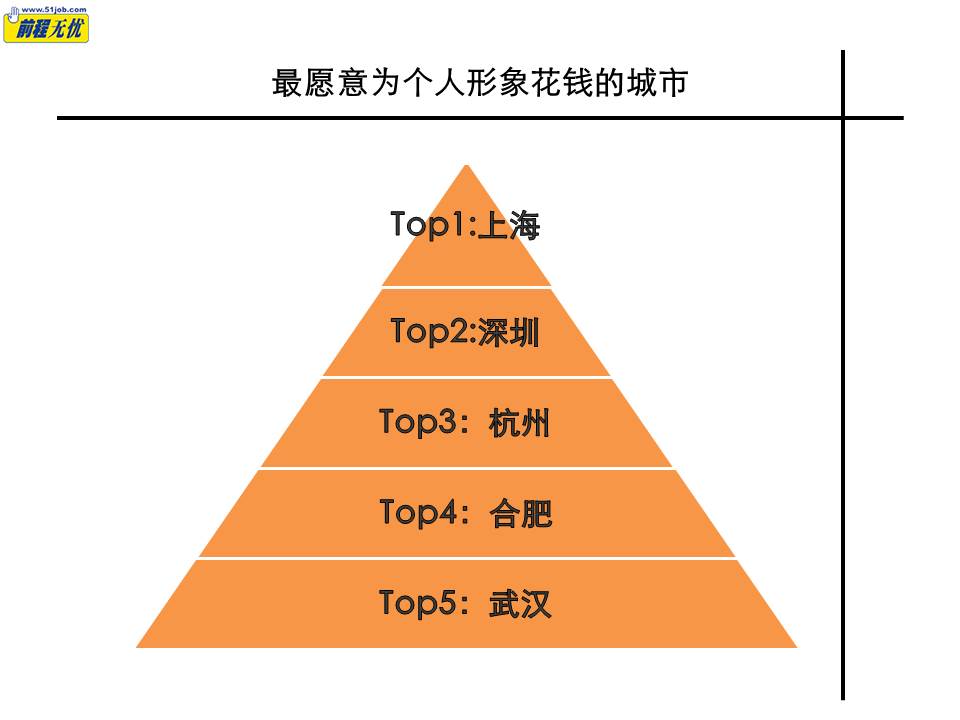 到底有多少人愿意为找到好工作买单？