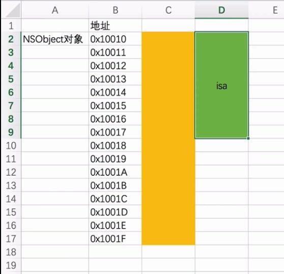 NSObject对象占据内存空间示意图