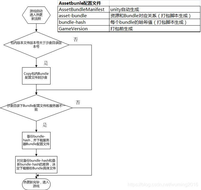 Assetbundle(二)热更新方案设计