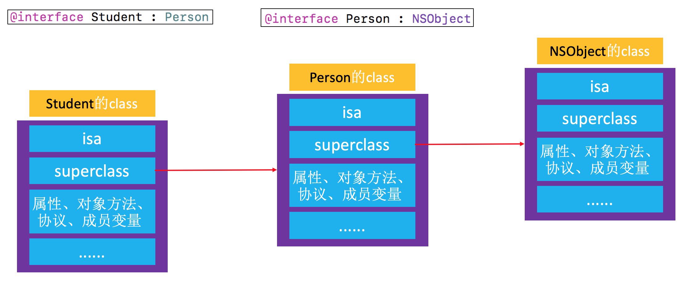 superClass指针指向示意图