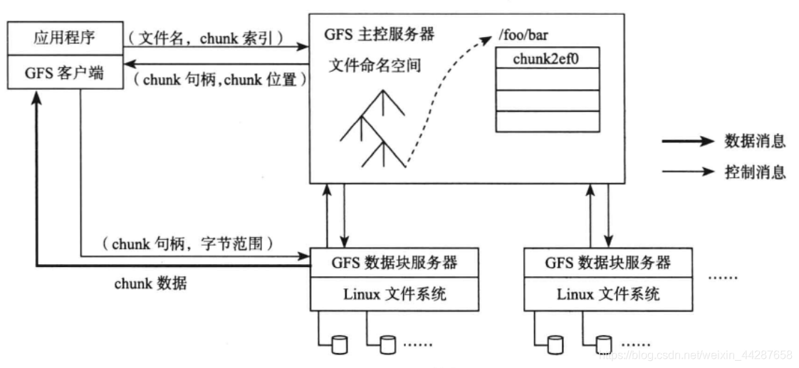 GFS整体架构