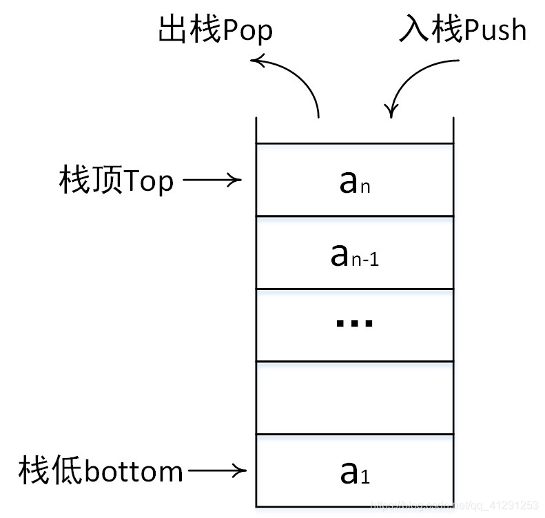 STL——stack&queue