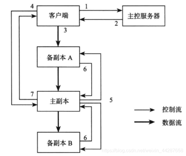 追加流程