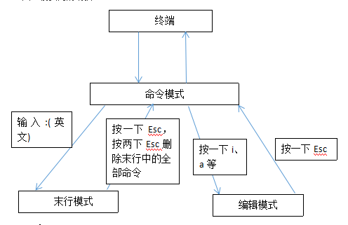 vi和vim的介绍