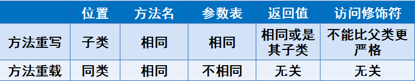 面向对象：找人代劳的Java语言（10）——继承，重写，抽象类，抽象方法