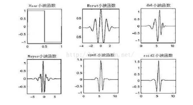 小波变换对图像的分解与重构（含matlab代码）