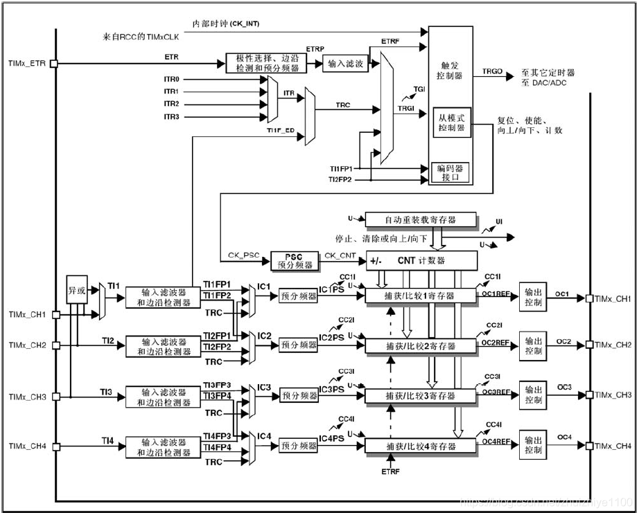 STM32通用定时器