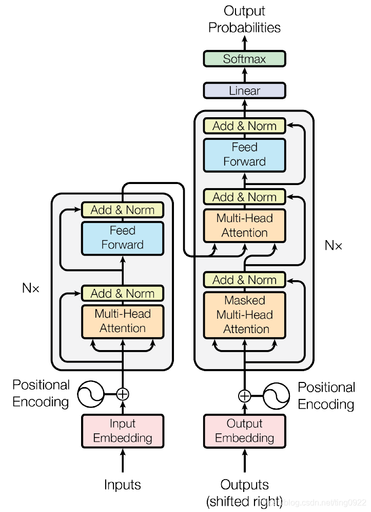 Transformer架构图