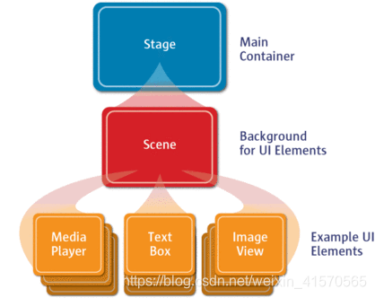 javafx structure