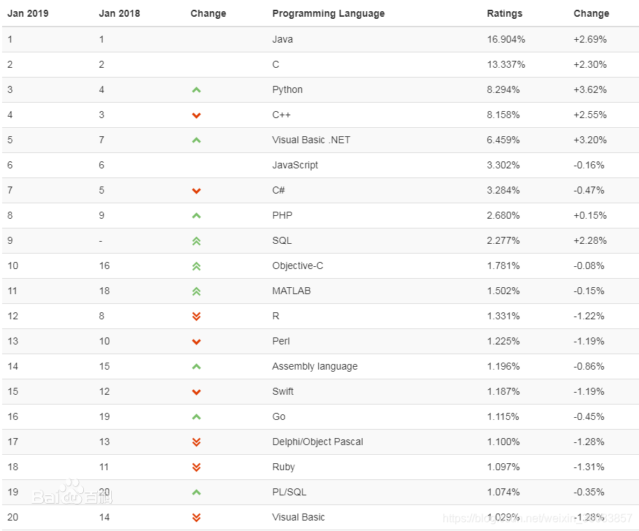2019年编程语言的排行