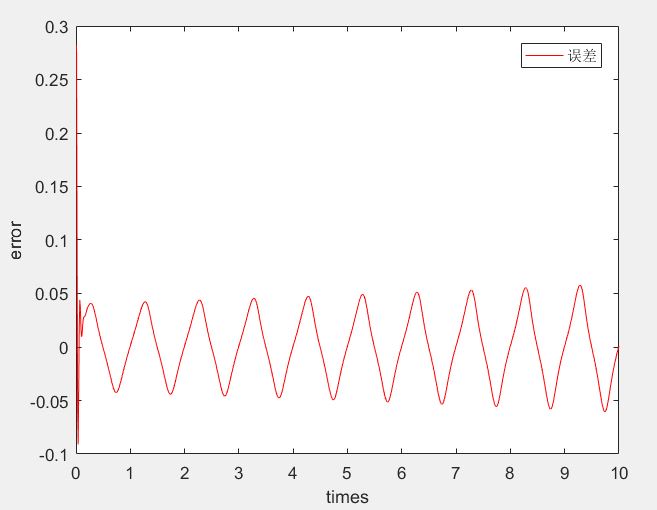 使用BP网络逼近函数-matlab