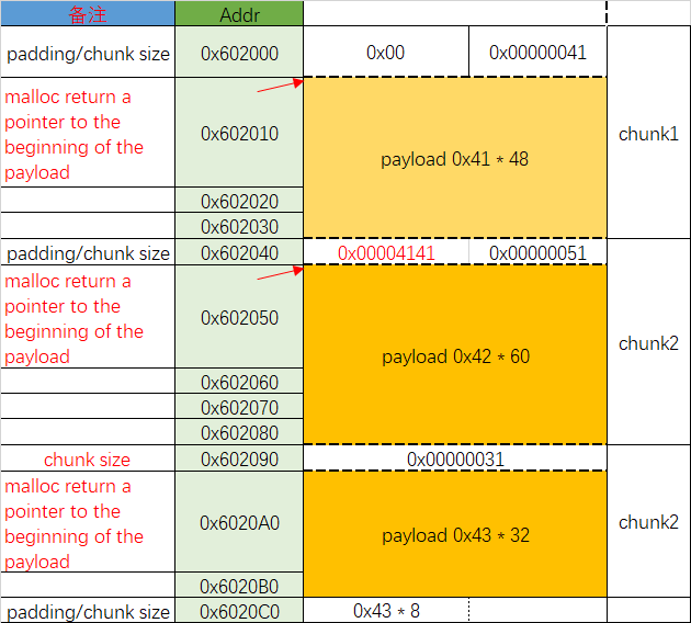 【逆向学习记录】堆分配中chunk&bins-CSDN博客