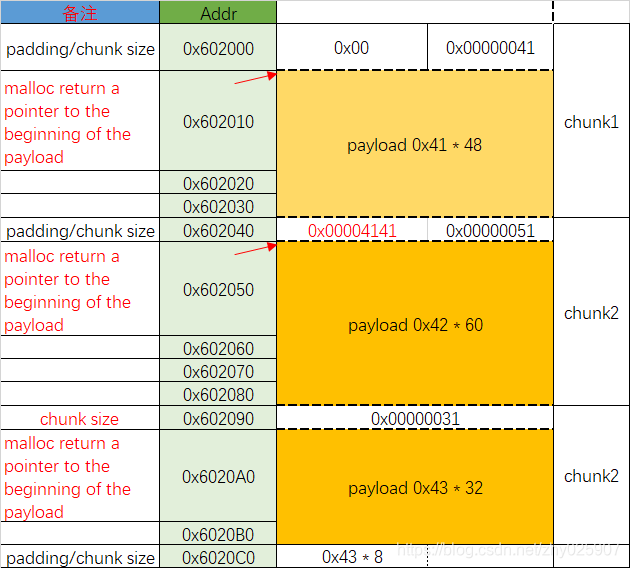 【逆向学习记录】堆分配中chunk&bins-CSDN博客