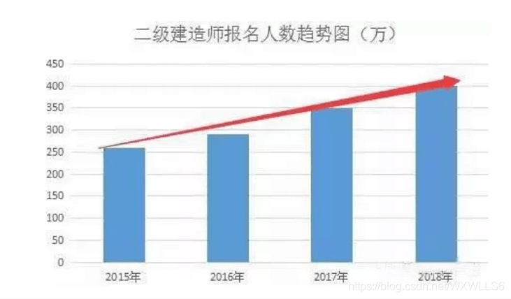 二建报考人数