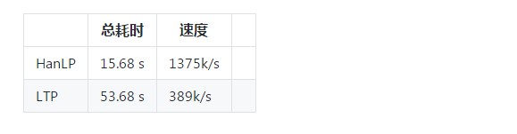 HanLP vs LTP 分词功能测试