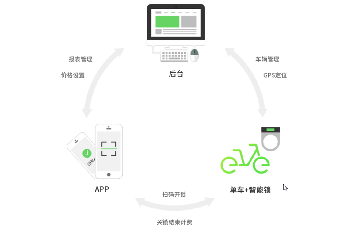 共享单车项目(一)--项目简介_共享单车项目项目-CSDN博客