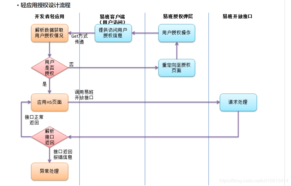 易班轻应用开发:PHP版 易班轻应用开发:PHP版