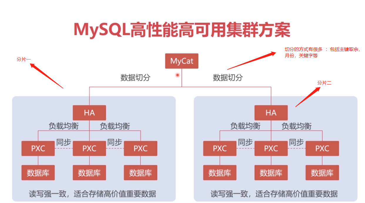 使用pxc集群方案 的好处是能保证集群中各个数据库节点数据的强一致性