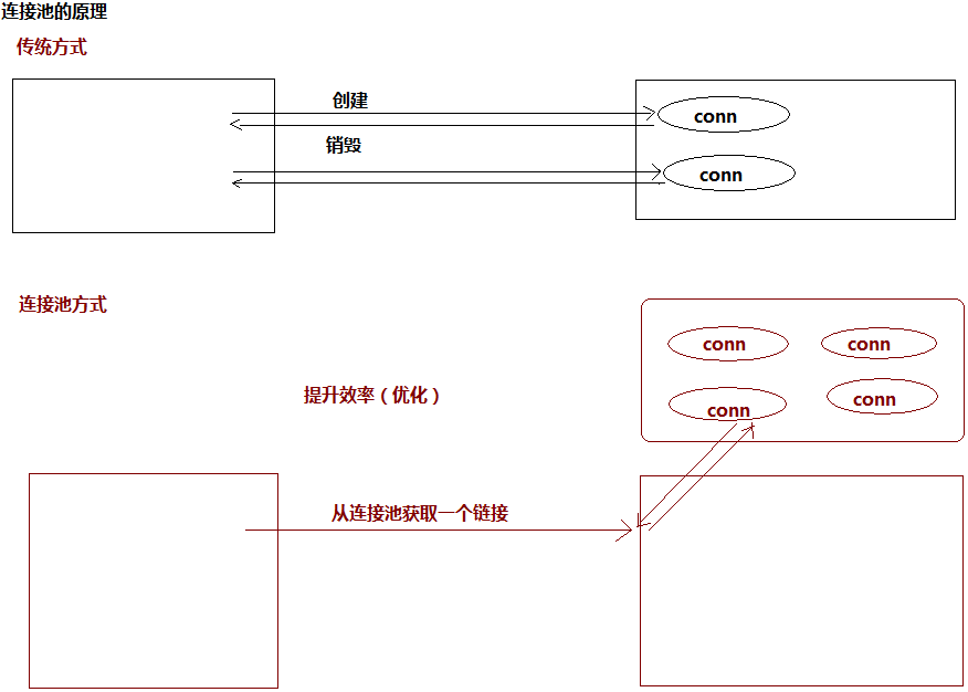 关于java中的jdbc、数据库驱动、数据库连接池的学习与理解