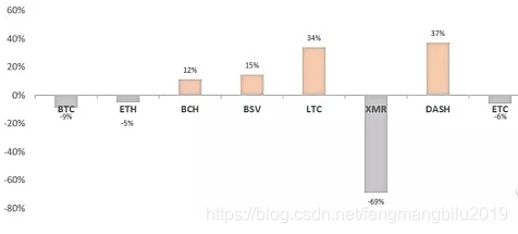 三月份主流挖矿币算力变化