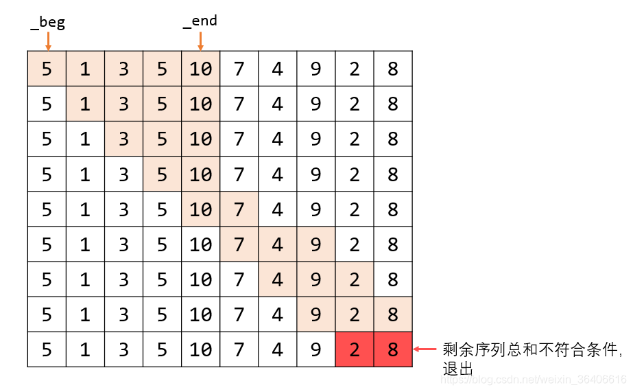 尺取法表格分析