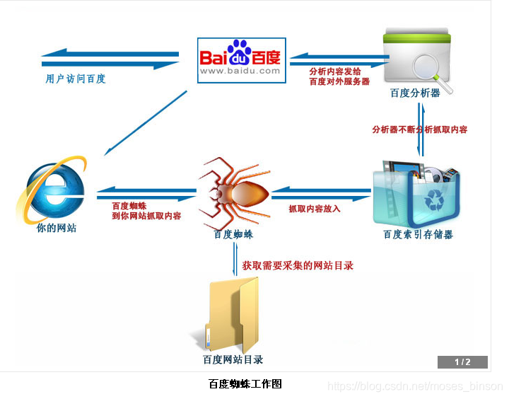 浅谈SEO优化