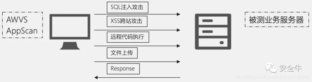 图 1：DAST原理