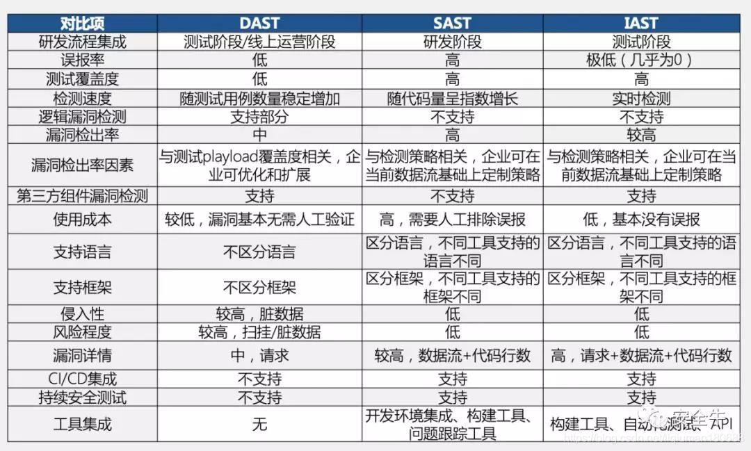 图 9：DAST、SAST、IAST之间的对比