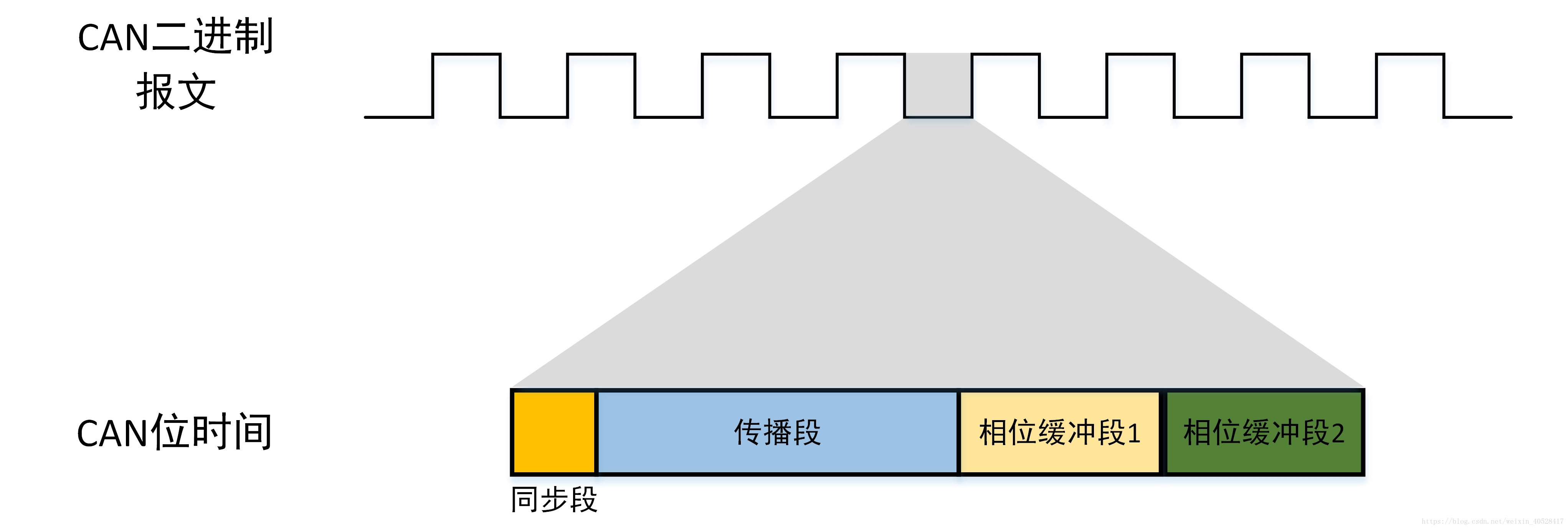 CAN的位时序图
