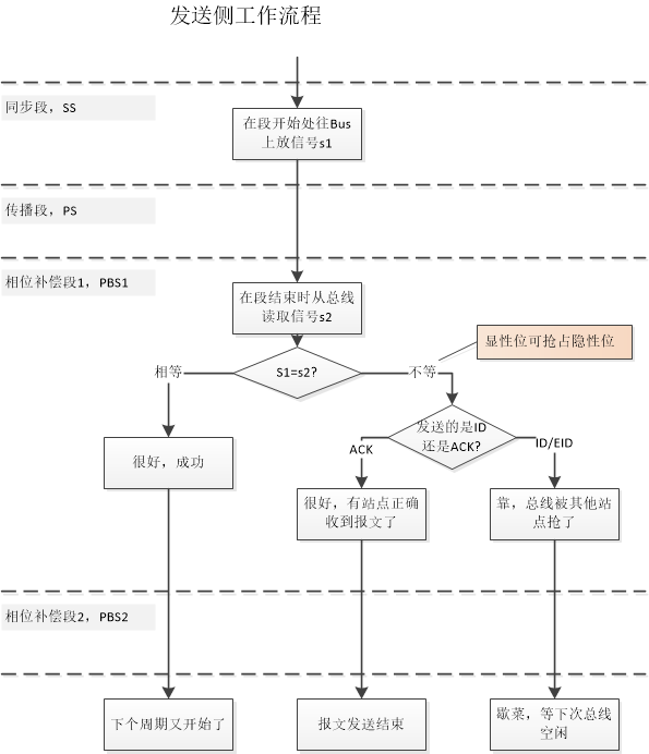 发送侧工作流程
