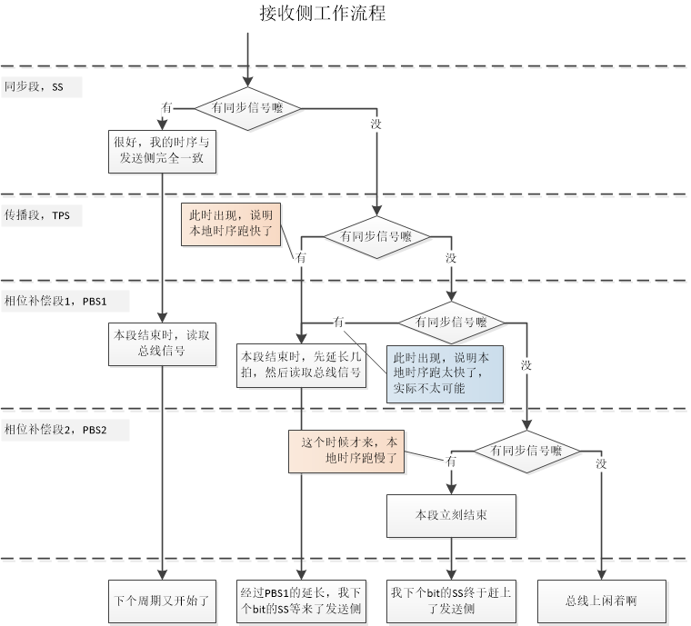 接收侧工作流程