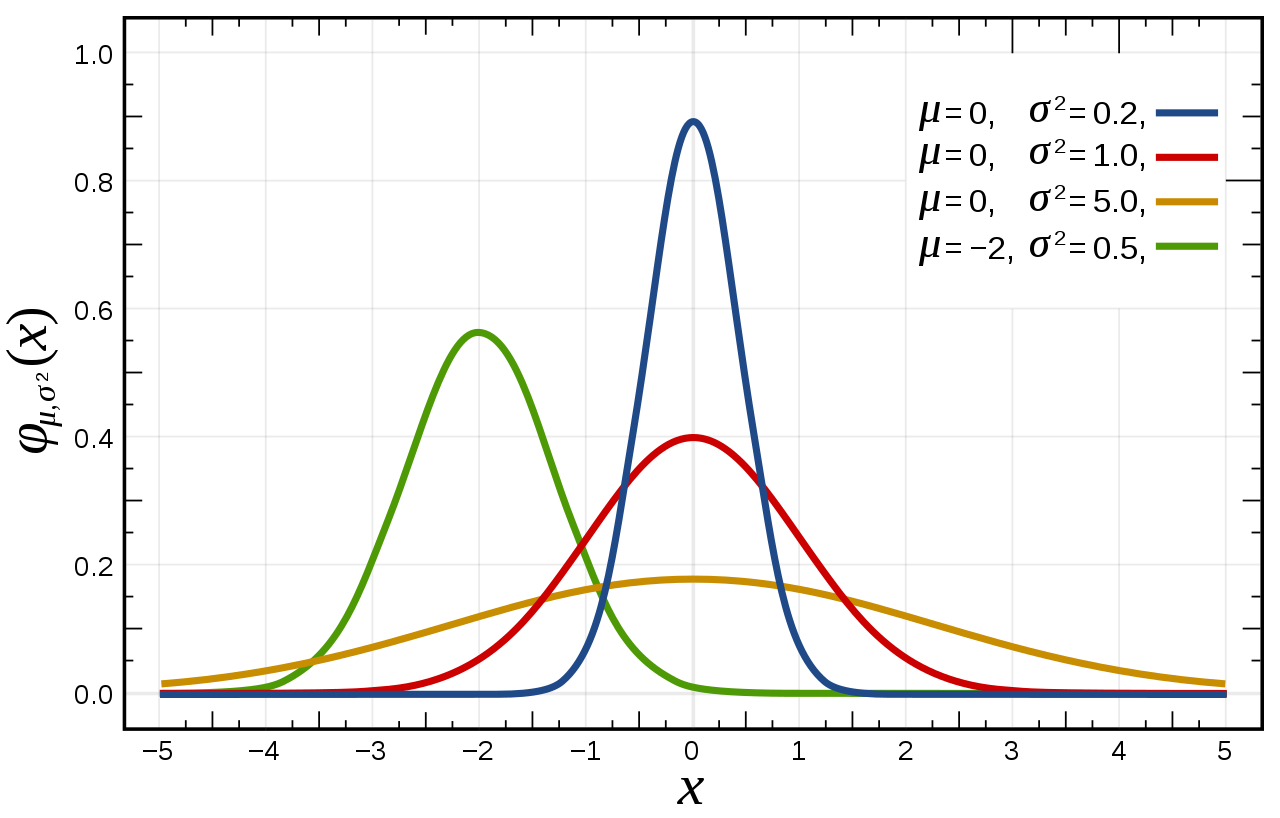 对数正态分布（Log-Normal Distribution） - 知乎